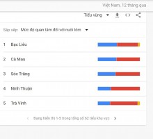 Nghề nuôi tôm phát triển nhất nước ta